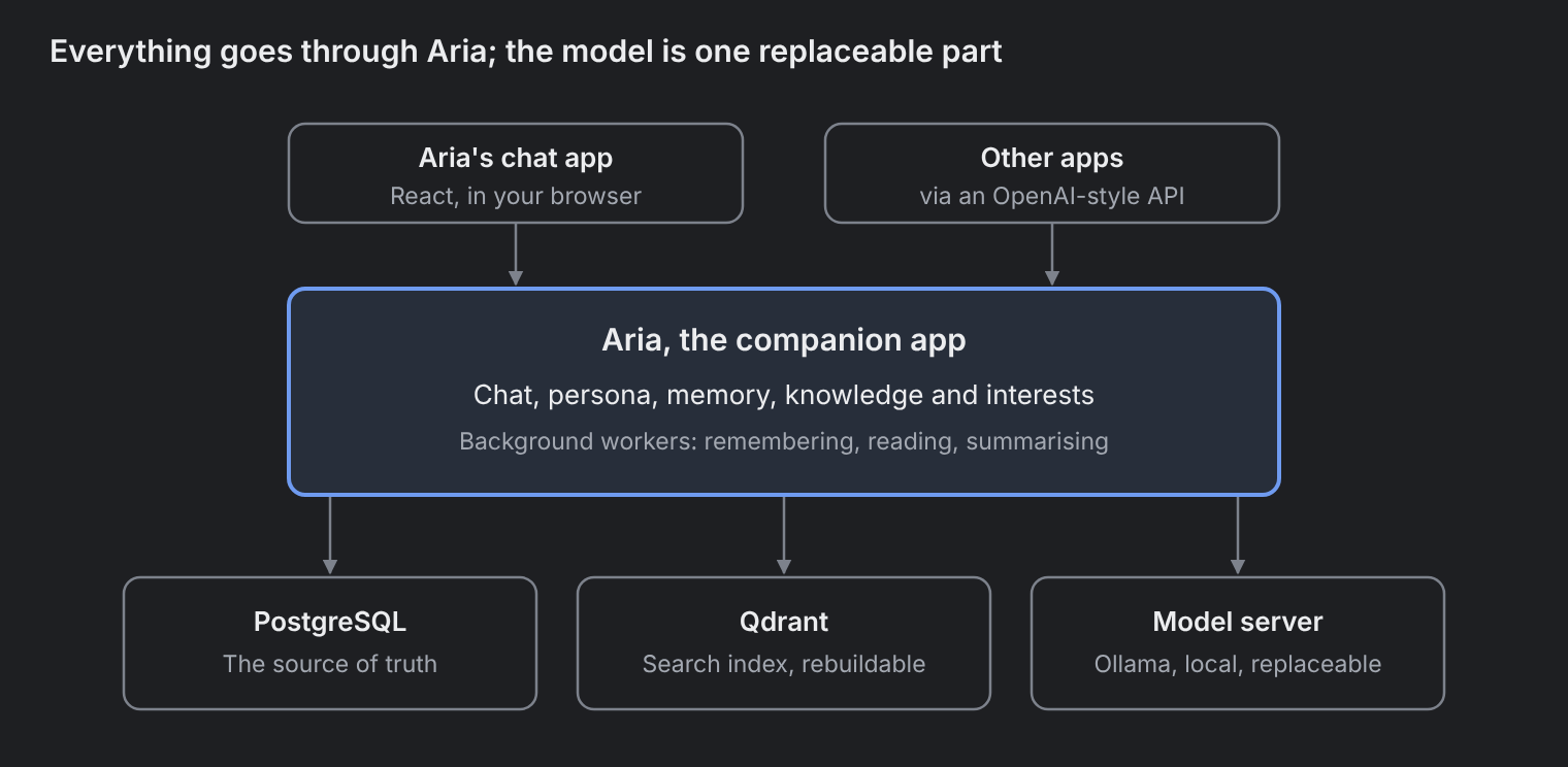 Aria Architecture